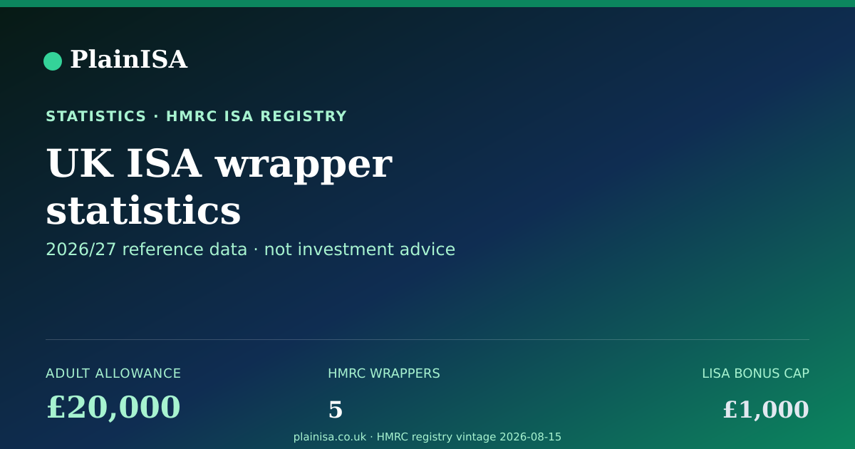 Shareable card for UK ISA statistics (2026/27)
